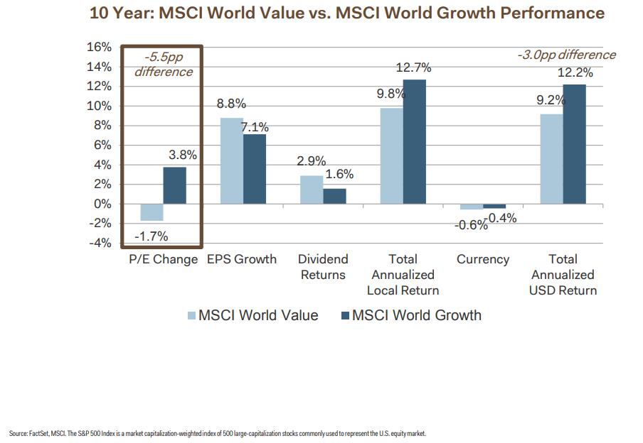 10 years MSCI world value vs. MSCI world growth performance Your